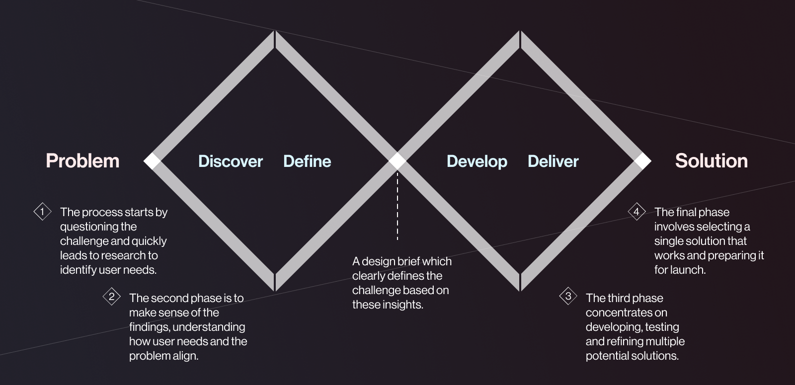 The UK Design Council's Double Diamond method