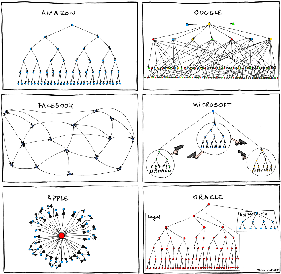 Organizational Charts by Manu Cornet