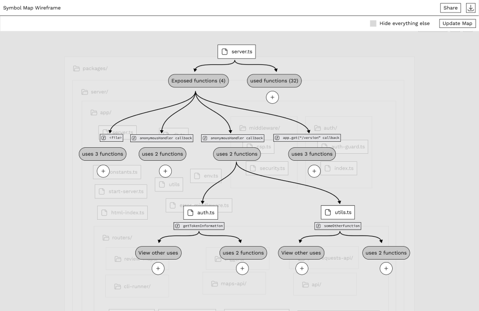 A function call graph and entity relationship tree layered on top of a codebase map.