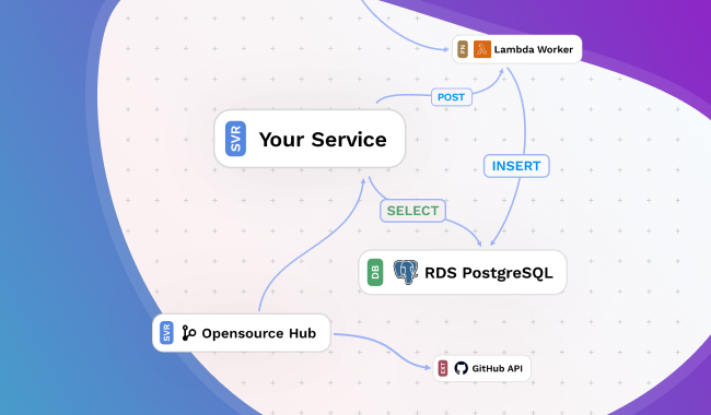 CodeSee Service Maps