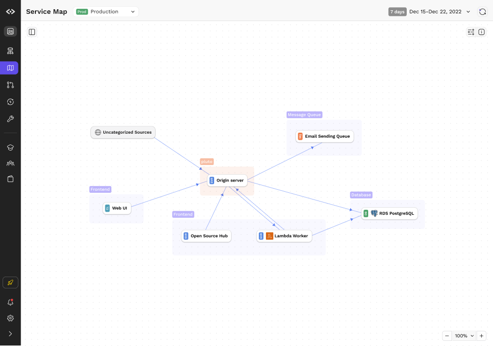 Service Map UI showing services as nodes connected by arrows.
