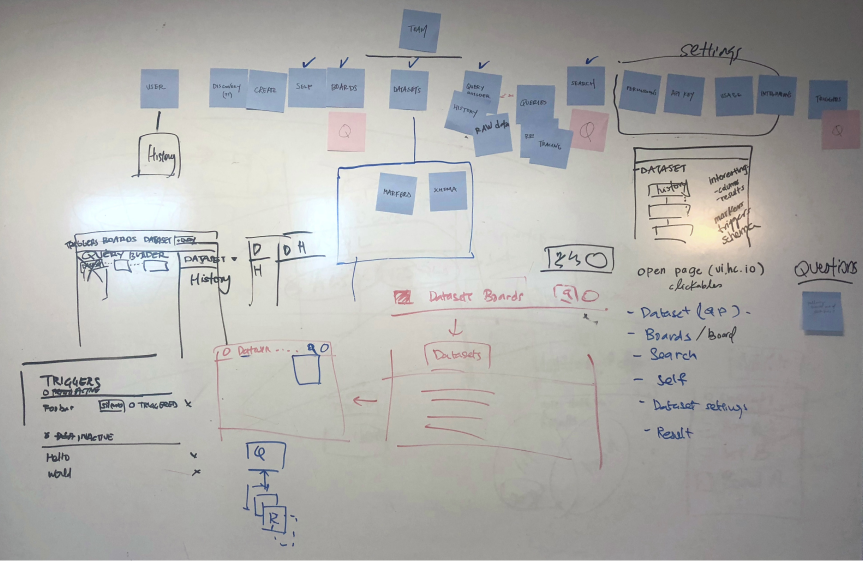 Whiteboard with sticky notes of product concepts
